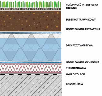 Retencjonowanie wody z wykorzystaniem dachów zielonych, Kożuchowski, Przewodnik Projektanta