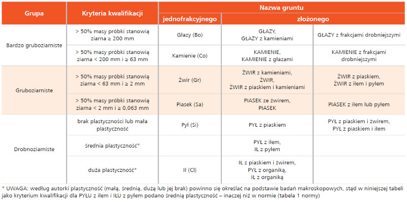 _Iwona Dudko-Pawłowska, Klasyfikacje i jakość gruntów wg norm ISO, Przewodnik Projektanta