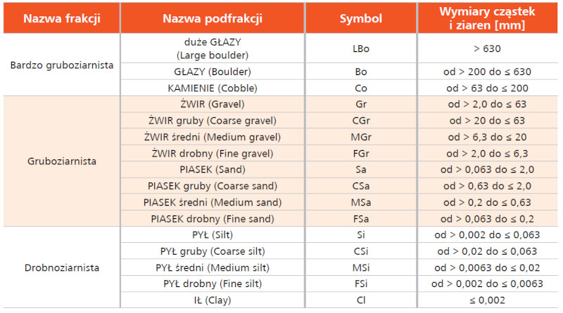 _Iwona Dudko-Pawłowska, Klasyfikacje i jakość gruntów wg norm ISO, Przewodnik Projektanta