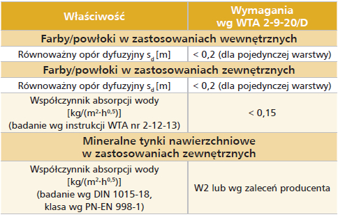 Tynki renowacyjne, WTA nr 2-9-20 D, Bartłomiej Monczyński, Przewodnik Projektanta