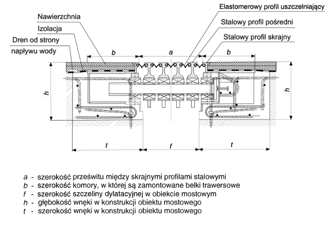 germaniuk, mostowe urządzenia dylatacyjne, dylatacje mostowe, Wielomodułowe urządzenie dylatacyjne